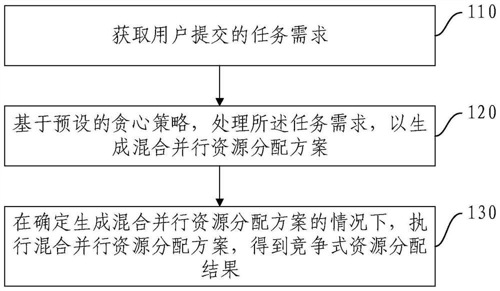 Competitive resource allocation method and device, electronic equipment and storage medium