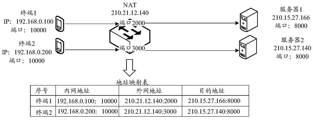 NAT traversal method, equipment and system