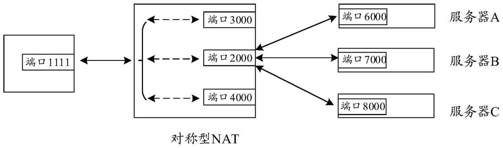 NAT traversal method, equipment and system