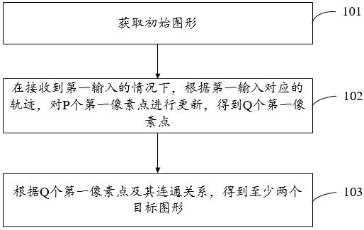 A graphic segmentation method, device, electronic equipment and readable storage medium