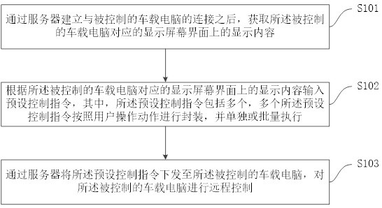 Method and device for remotely controlling vehicle-mounted computer, electronic equipment and storage medium