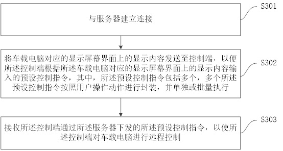 Method and device for remotely controlling vehicle-mounted computer, electronic equipment and storage medium