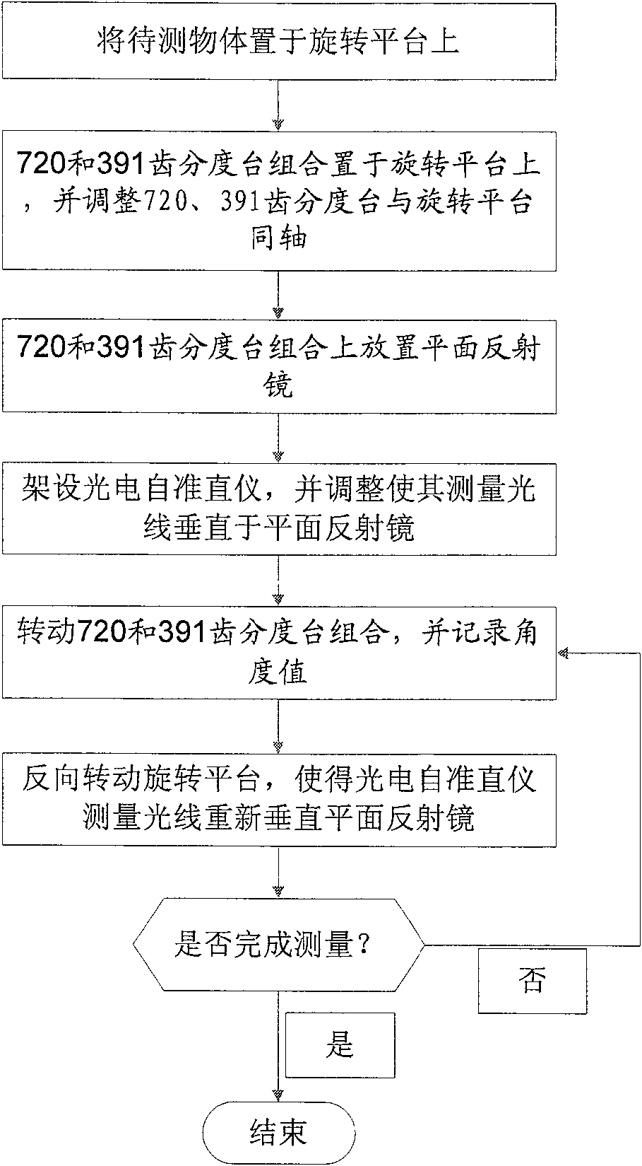 High precision angle-measuring method