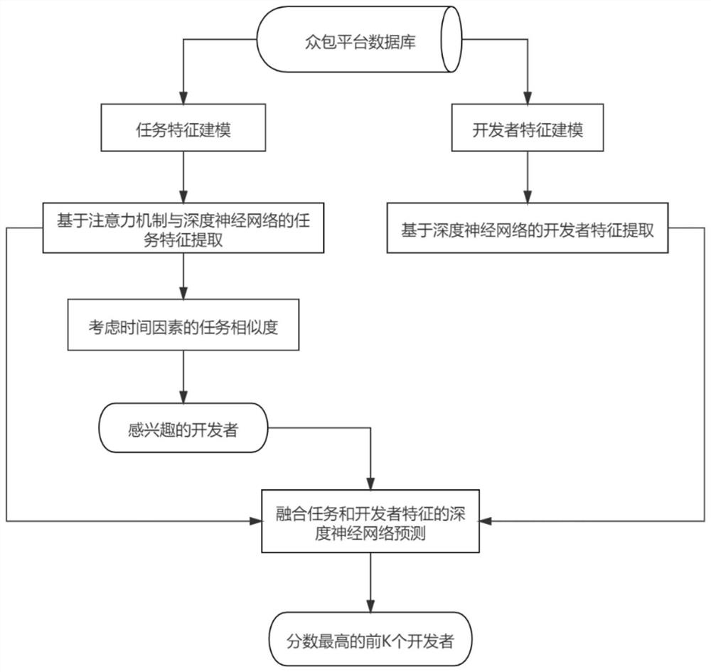 Crowdsourcing software developer recommendation method based on deep learning