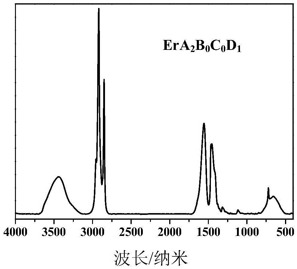 A kind of preparation method of erbium-based multi-ligand rubber vulcanization accelerator