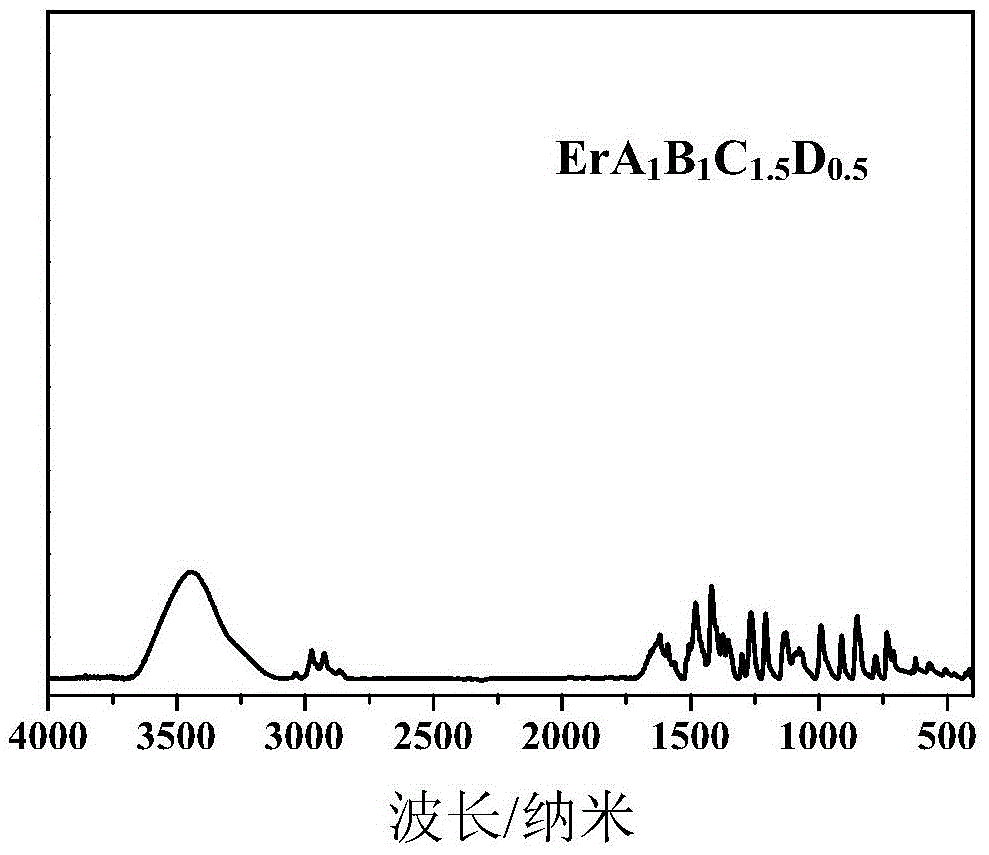 A kind of preparation method of erbium-based multi-ligand rubber vulcanization accelerator