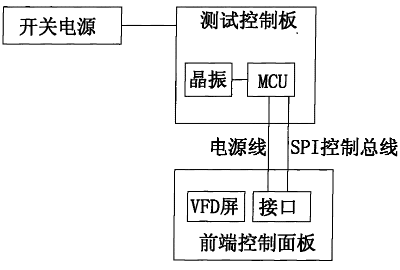 Multifunctional test device based on SCM system