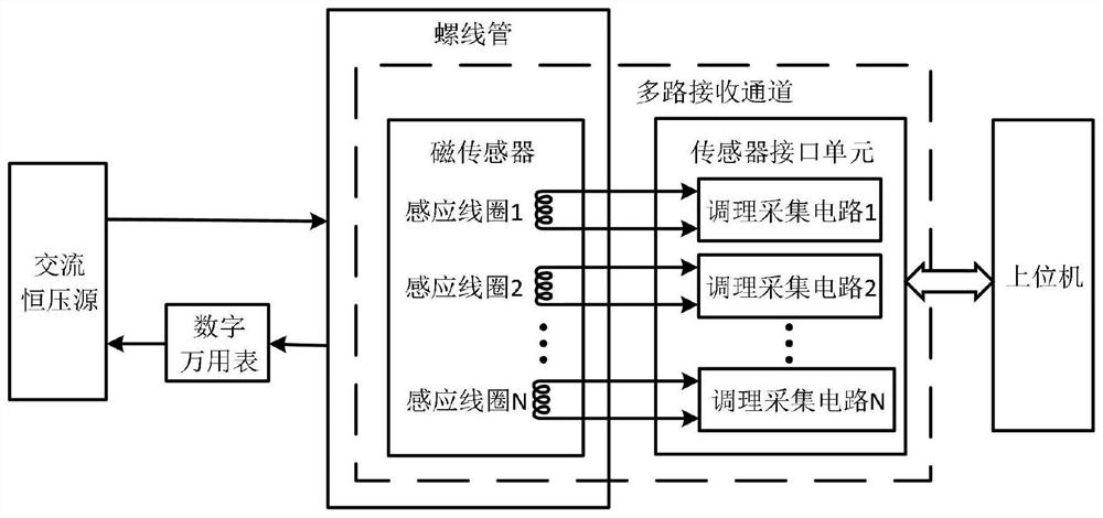 Method for testing linearity of receiving channel in alternating current electromagnetic tracking equipment