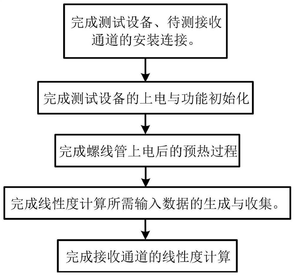 Method for testing linearity of receiving channel in alternating current electromagnetic tracking equipment