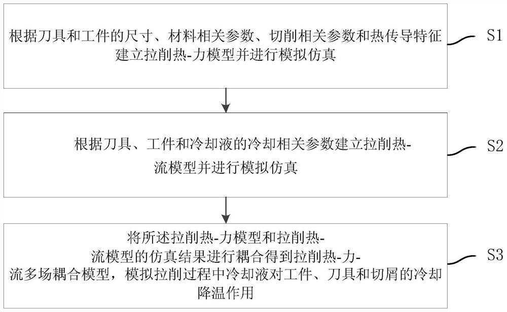 Mortise broaching process simulation analysis method based on heat-force-flow multi-field coupling