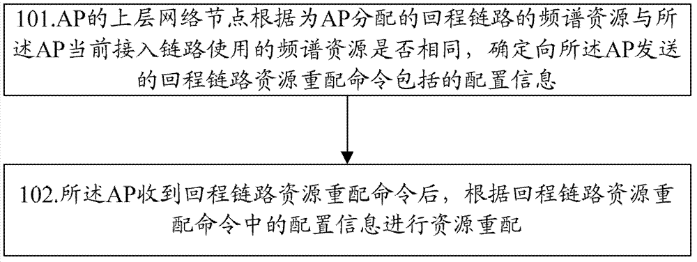 Configuration method and system of backhaul link resource in wireless resource reassortment