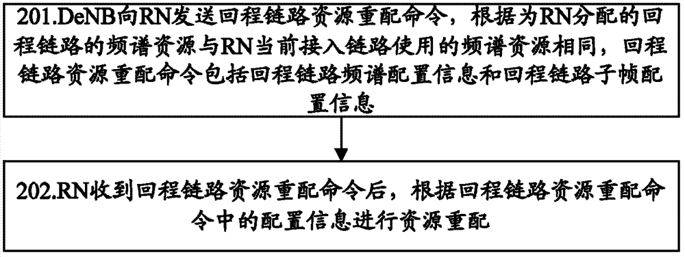 Configuration method and system of backhaul link resource in wireless resource reassortment