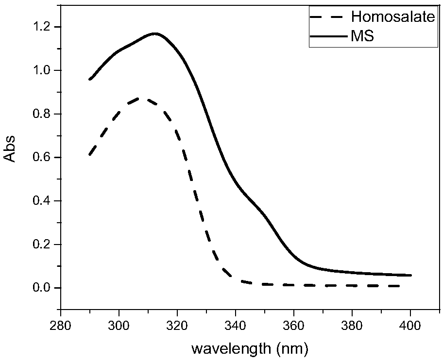 Sunscreen molecule, application and sunscreen cream