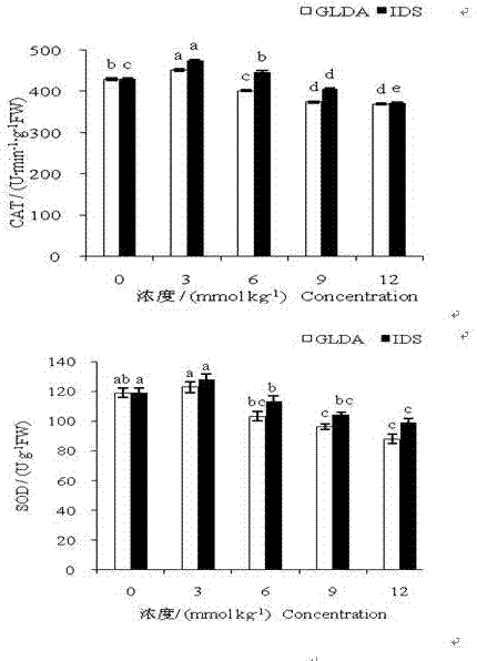 Applicationof GLDA (L-glutamic acid N,N-diacetic acid, tetrasodium salt) and IDS (tetrasodium iminodisuccinate) to stress planting of festuca elata