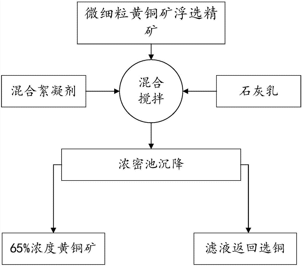 Flocculent precipitation method for microgranular chalcopyrite by using mixed flocculant