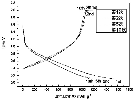 Preparation method of negative electrode material of lithium-ion battery