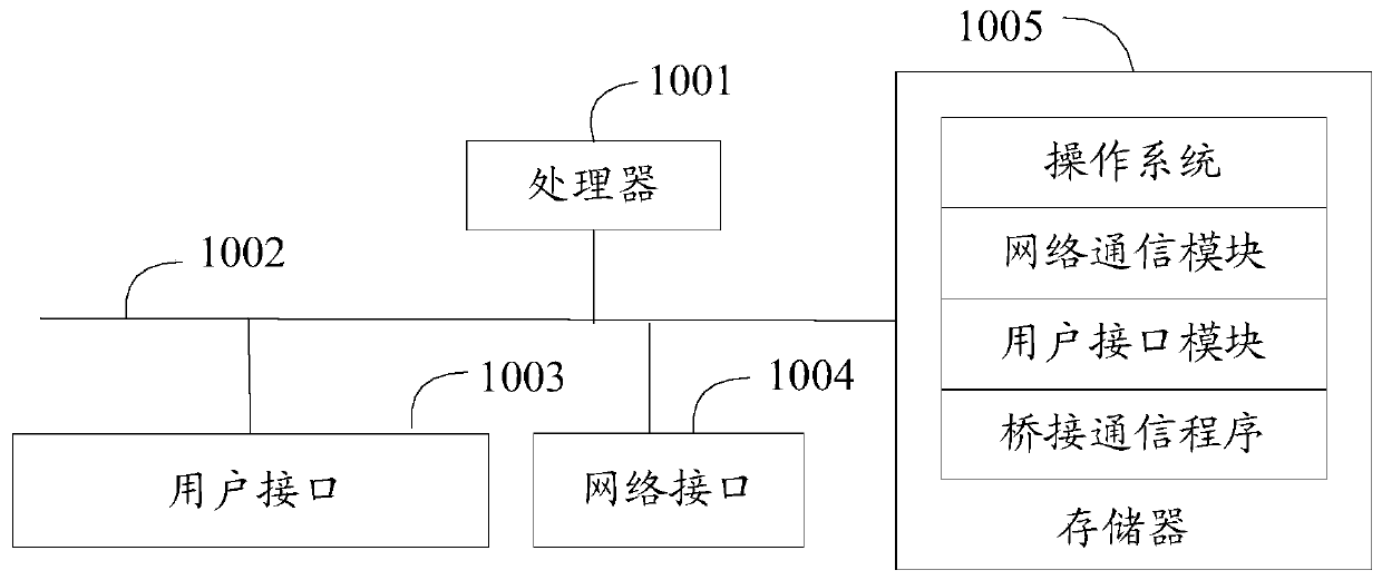 Bridging communication method, device and equipment and computer readable storage medium