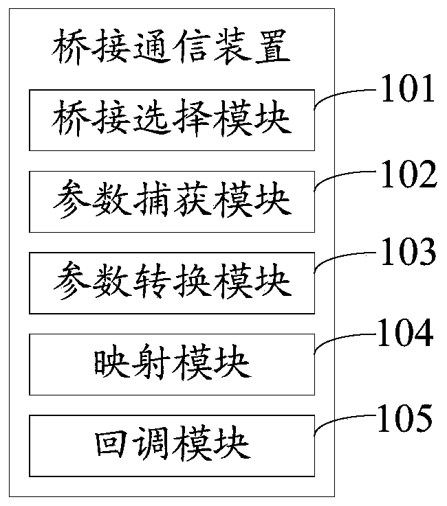 Bridging communication method, device and equipment and computer readable storage medium