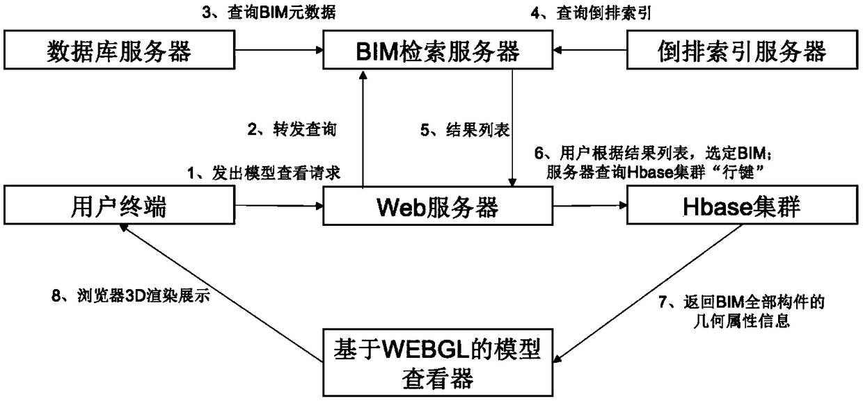 Building information model management system and a method based on cloud computing technology