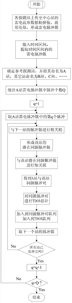 Method for estimating thunder impulse signal Time Difference of Arrival (TDOA)