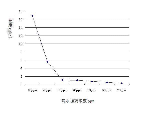 Composite scale inhibitor for high-hardness water