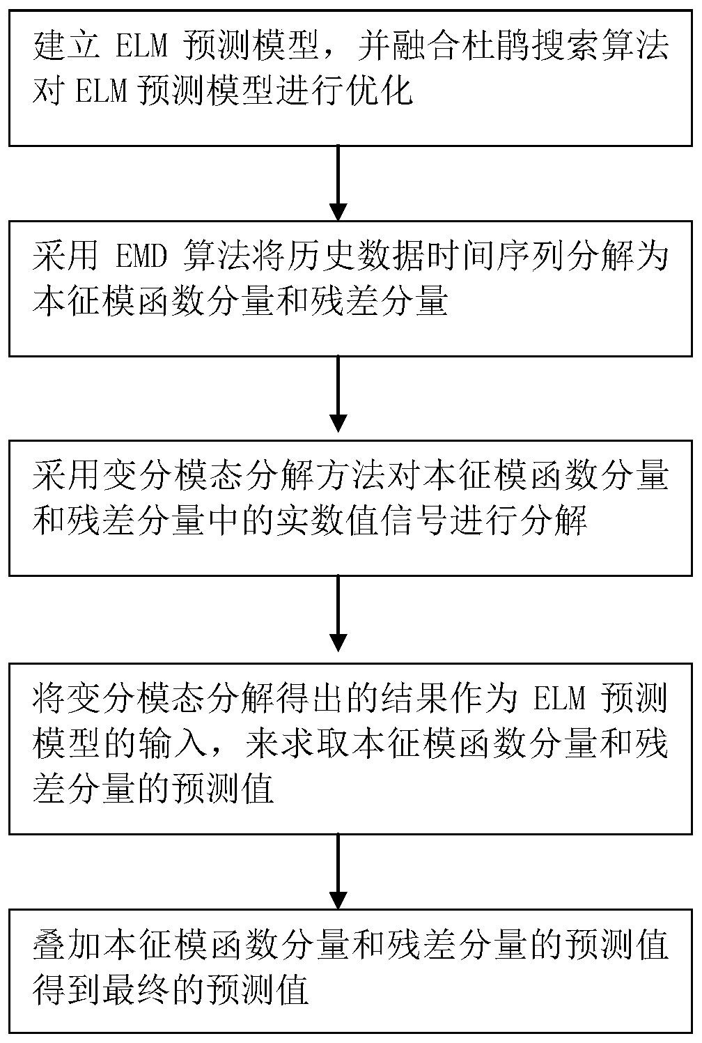 Data prediction method based on FEEMD decomposition time sequence