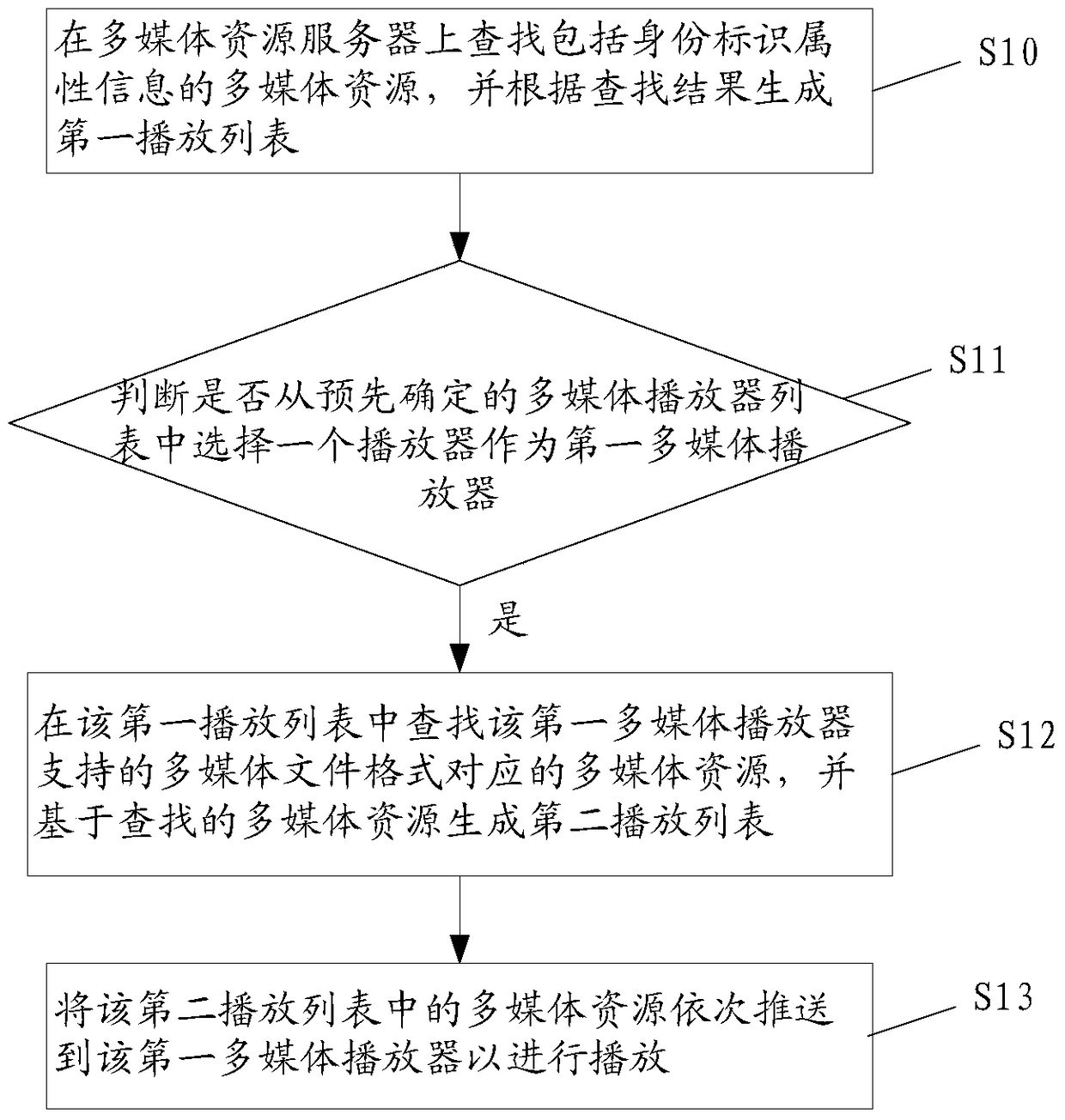 A method and device for playing multimedia resources