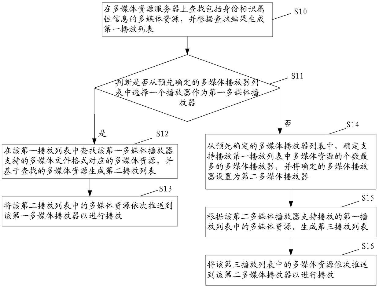 A method and device for playing multimedia resources