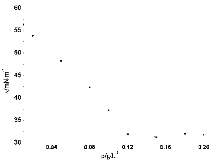 Aromatic hyperbranched polymer surfactant and preparation method thereof