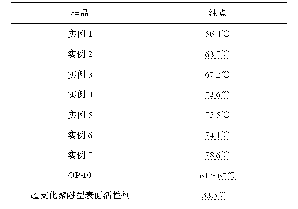 Aromatic hyperbranched polymer surfactant and preparation method thereof