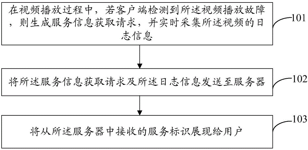 Video fault feedback method, client and server