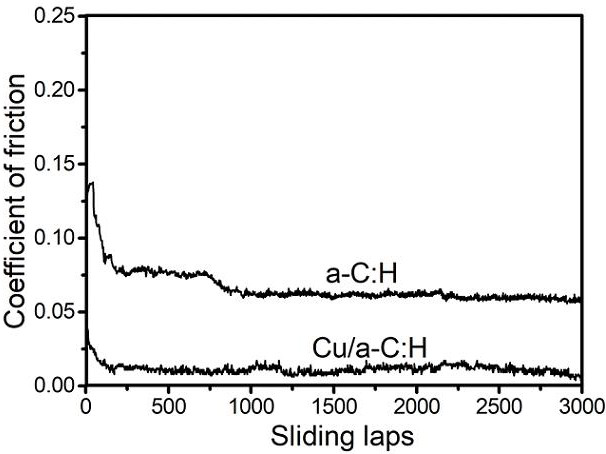 A Tribocatalytic Design Method for Realizing Ultra-low Friction of Carbon Thin Films