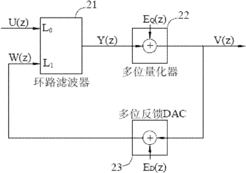 A modulator and its design method