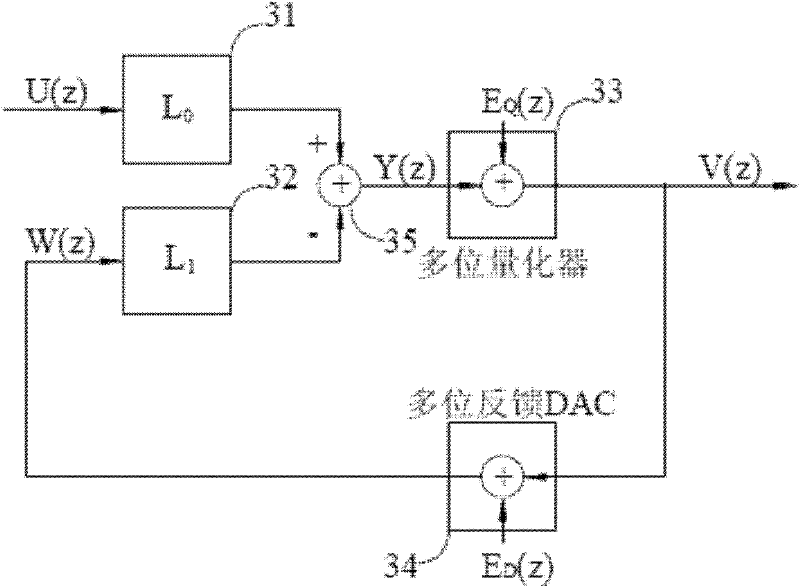 A modulator and its design method