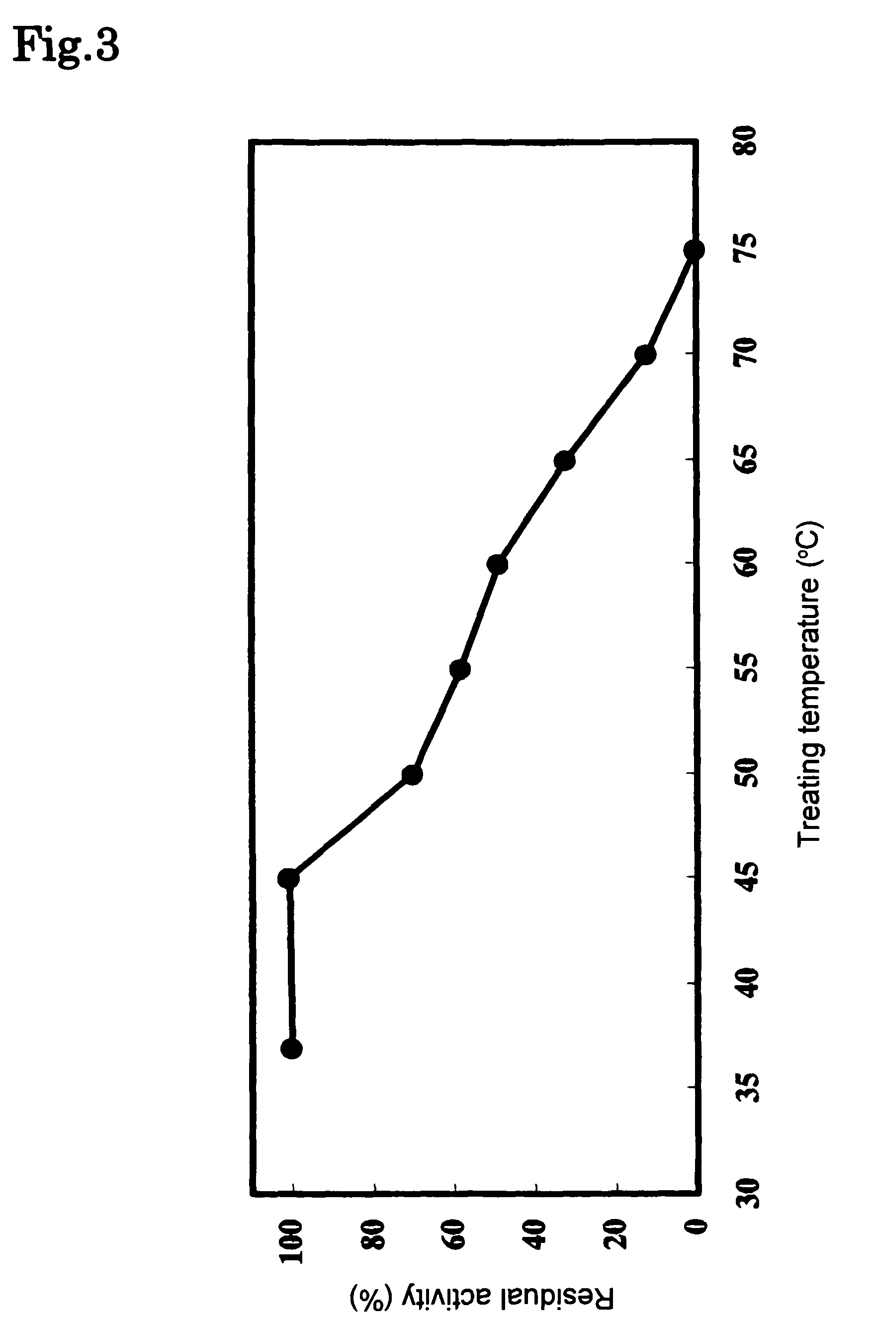 Phospholipase C enzyme(s)