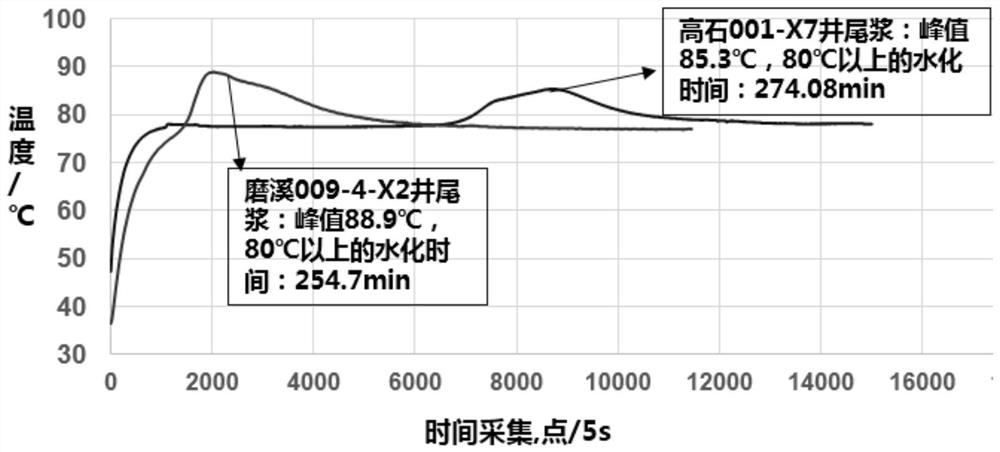 Well cementation method for controlling hydration heat of cement paste and improving well cementation quality