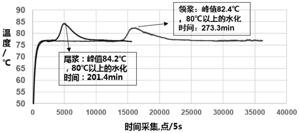 Well cementation method for controlling hydration heat of cement paste and improving well cementation quality