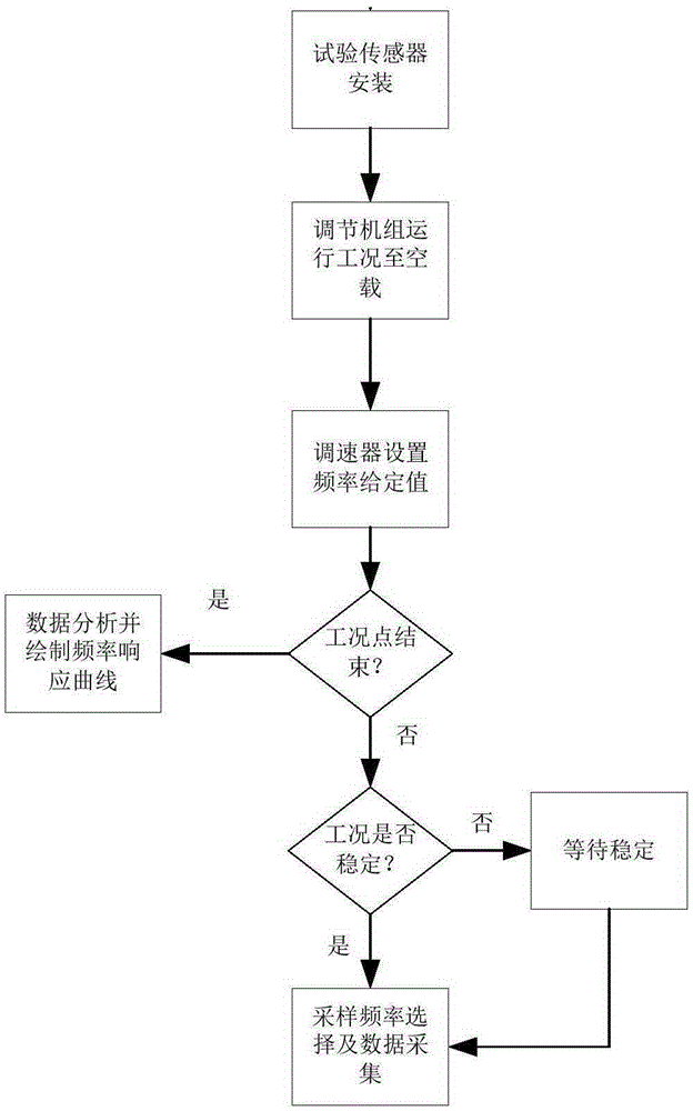 Method for measuring inherent frequency of stator core/support system of water turbine generator prototype