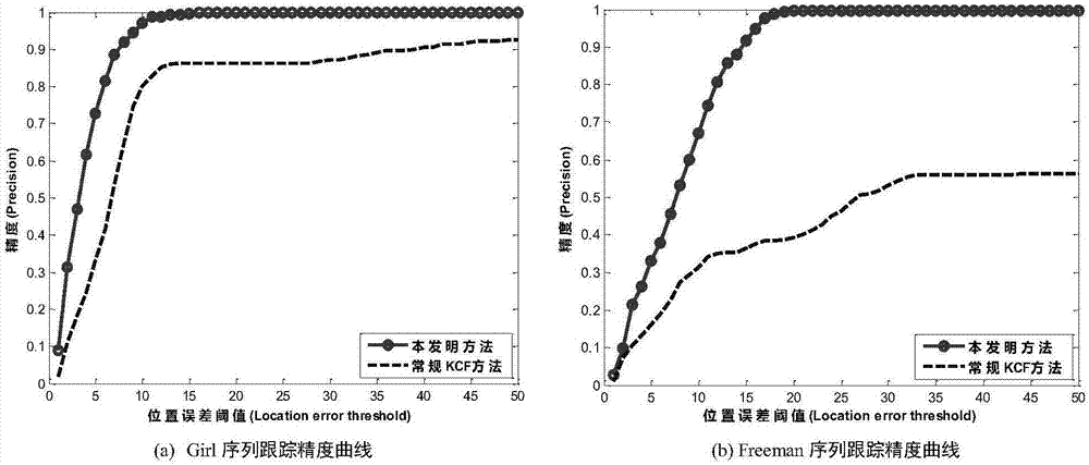 Moving target tracking method based on KCF and human brain memory mechanism