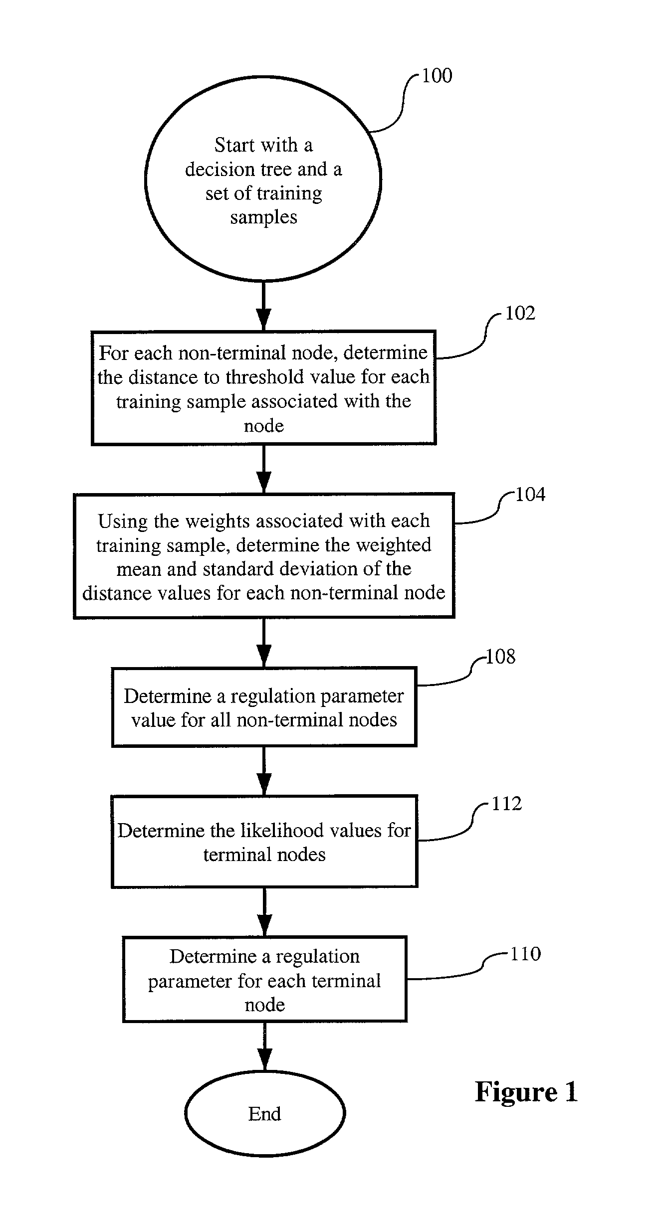 Regulation of hierarchic decisions in intelligent systems