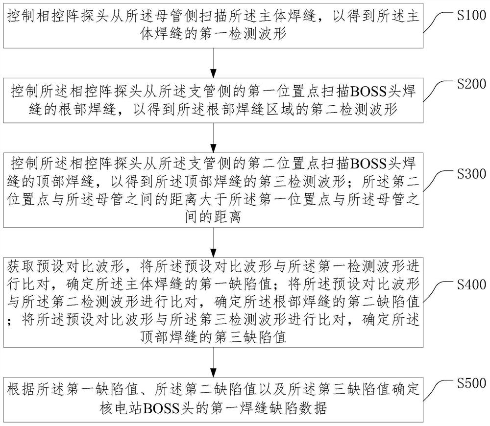 Nuclear power station BOSS head welding seam detection method, system, equipment and medium