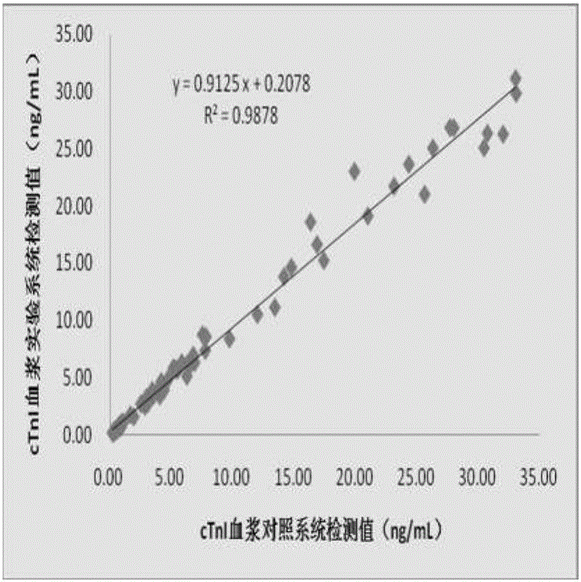 Cardiac troponin I/N-terminal pro-brain natriuretic peptide/D-dimer three-in-one detection kit and preparation method