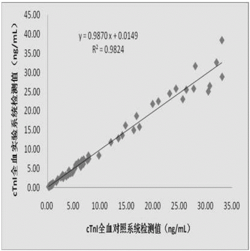 Cardiac troponin I/N-terminal pro-brain natriuretic peptide/D-dimer three-in-one detection kit and preparation method