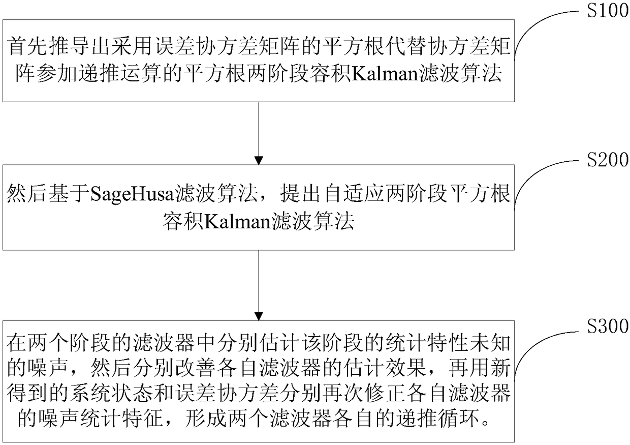 Local estimation adaptive two-stage square root cubature Kalman filter method