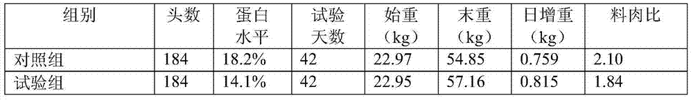 Low-protein biological feeds and preparation method for same