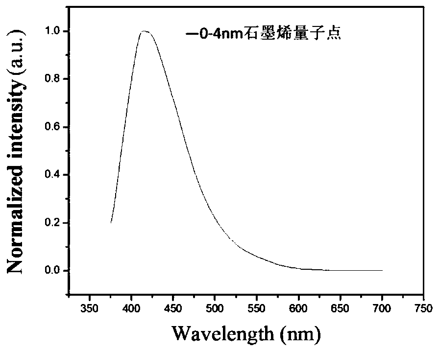 Method for separating graphene quantum dots by using molecular sieve