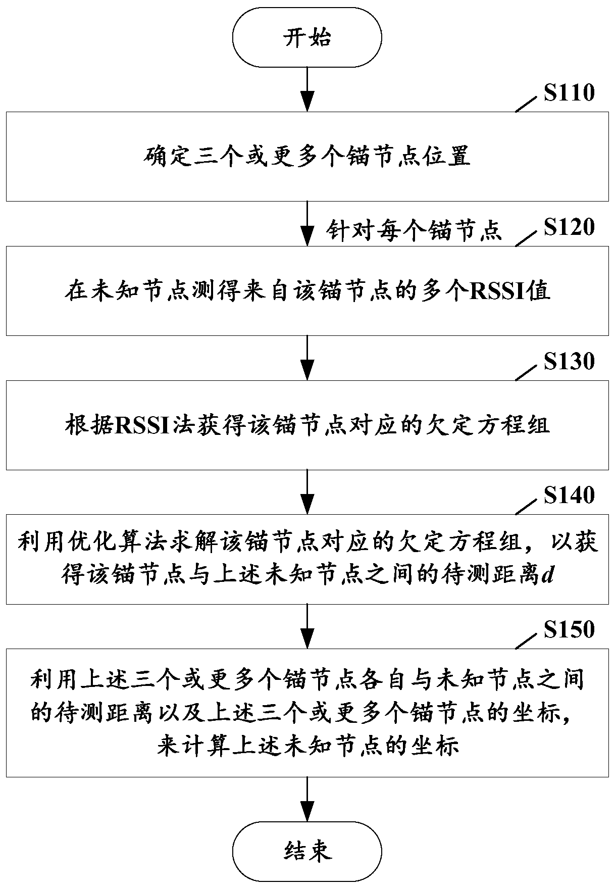 RSSI Indoor Multipath Scattering Location Method Based on Optimal Algorithm