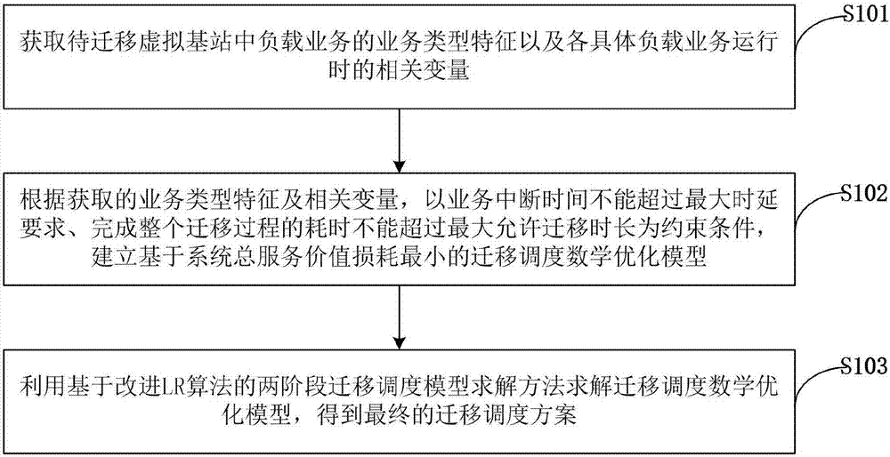 Two-stage C-RAN carrier migration scheduling method based on improved LR algorithm