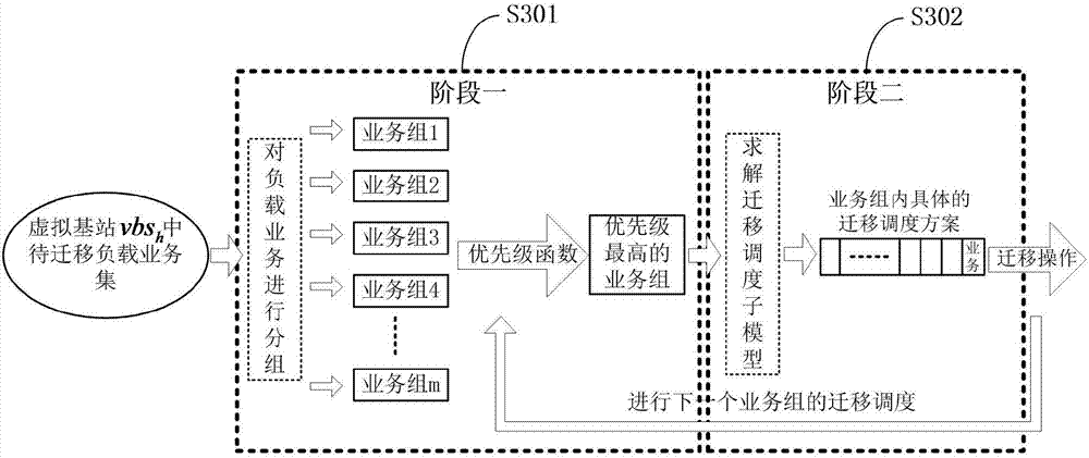 Two-stage C-RAN carrier migration scheduling method based on improved LR algorithm