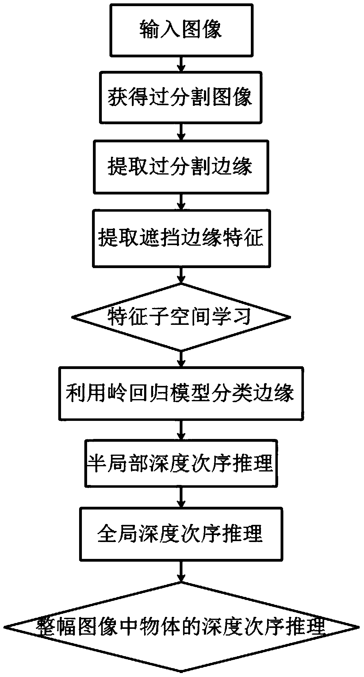 A Depth Order Reasoning Method Based on Objects in Monocular Images